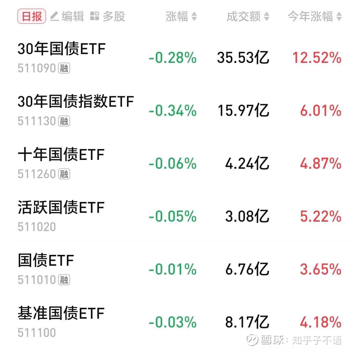 债市收盘|PMI数据回升债市偏弱，国债收益率整体窄幅震荡