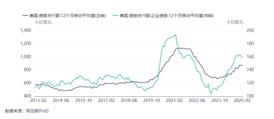 3月份公司债券发行放量 科创债成亮点
