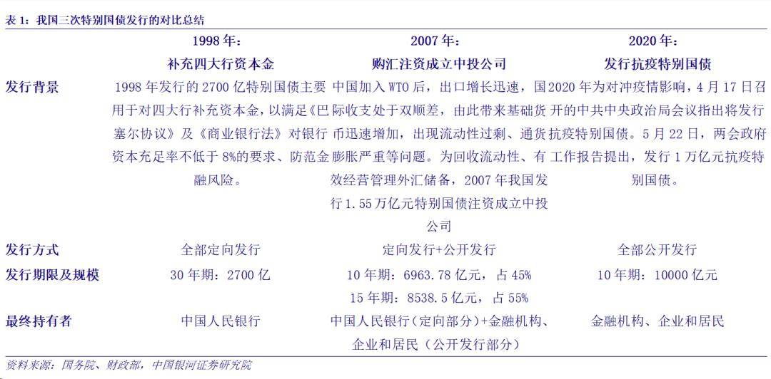 5000亿特别国债注资四大行