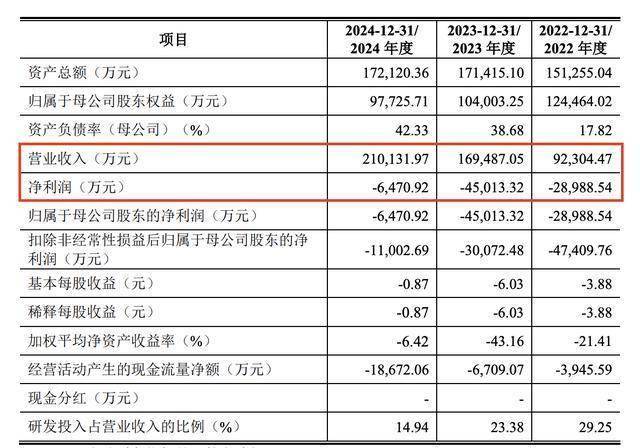 科创公司债加速扩容 今年发行已超1000亿 票息最高3.7%