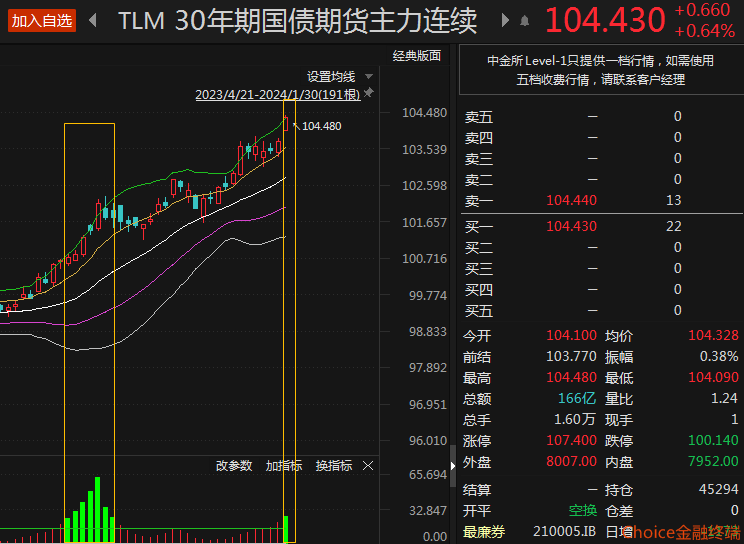 债市收盘|或受美国关税政策扰动,中国10年期国债收益率上行2.15BP