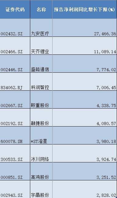 逾千家上市公司发布2024年年报 近六成公司业绩同比增长