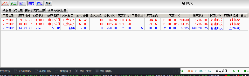 中证转债指数收涨0.2%，317只可转债收涨