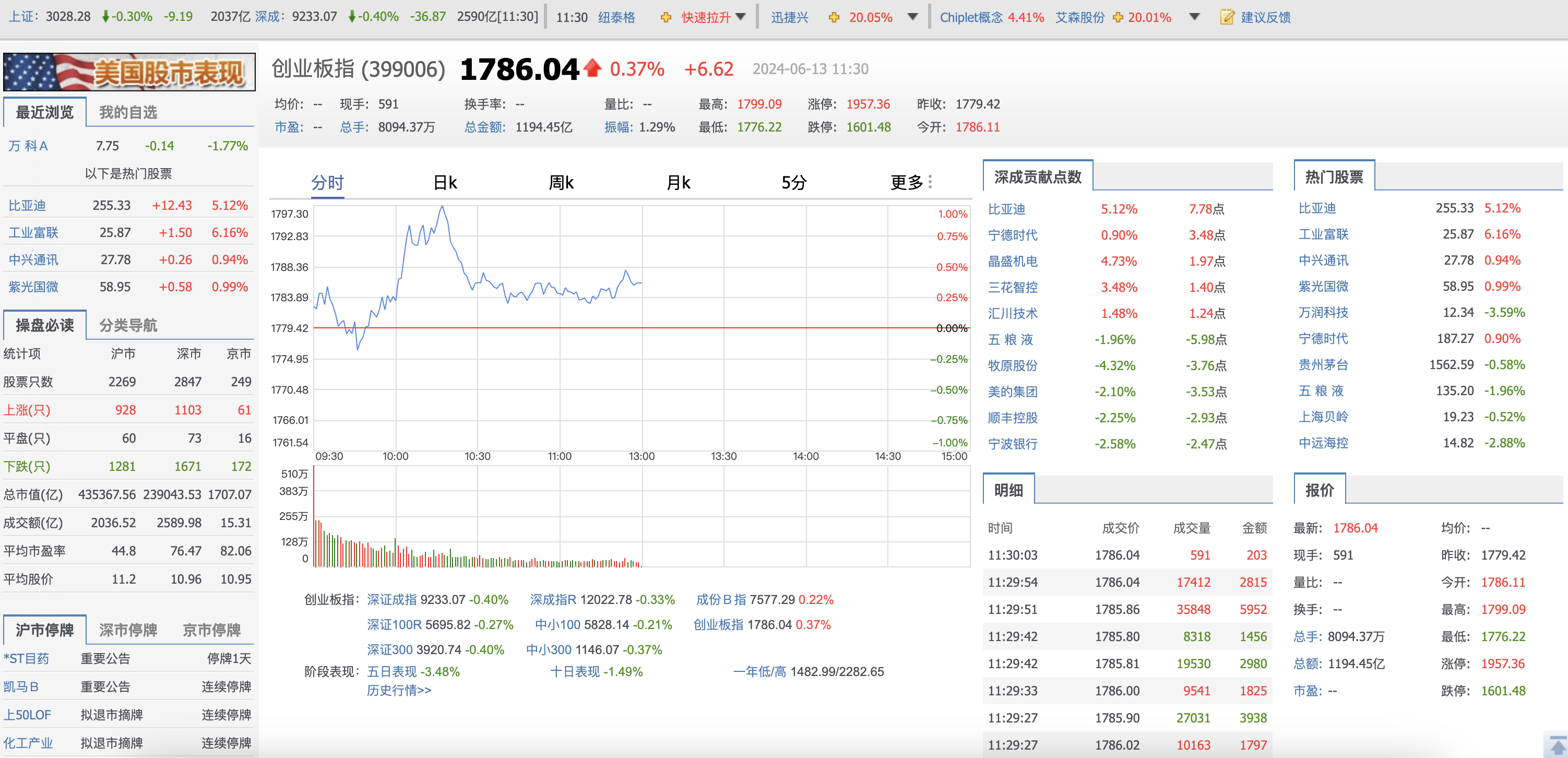 资金观望情绪浓重 A股成交额低于1万亿元
