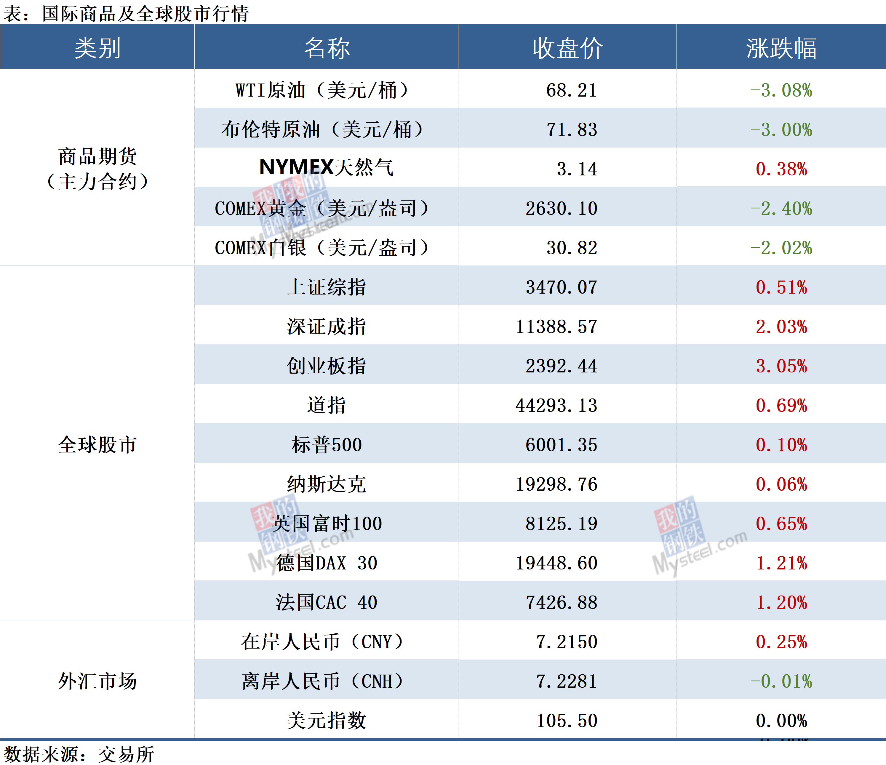 美元指数跌幅扩大至2.3%