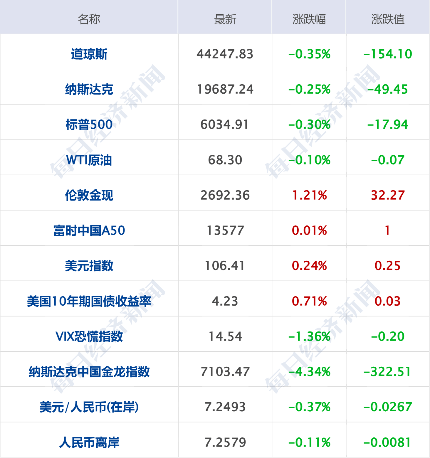 全球市场:抛售加剧!纳指再度跌近6%、进入技术性熊市 中概股大跌 原油、金银暴跌