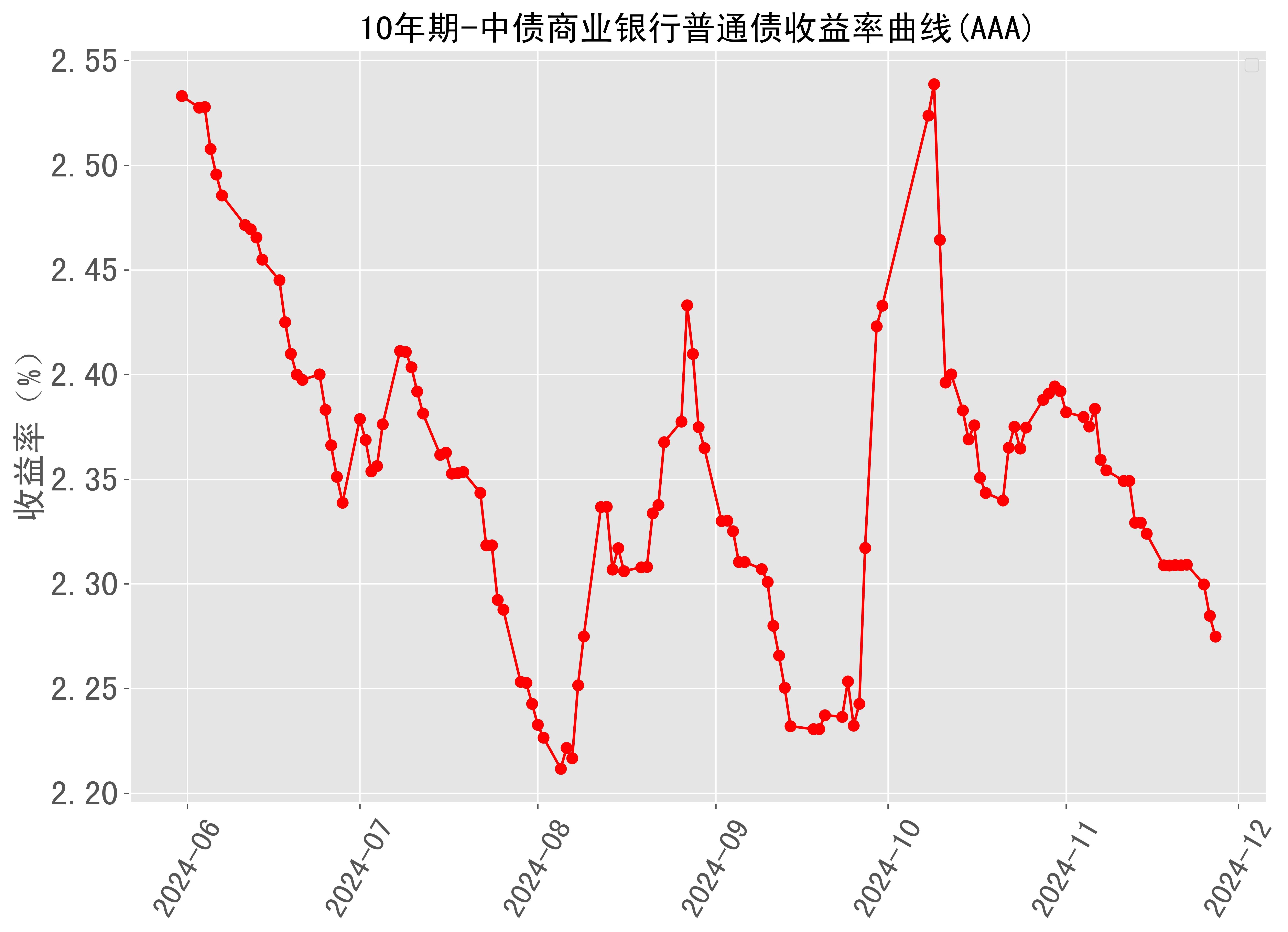 美债收益率全线走低，10年期美债收益率跌3.05个基点