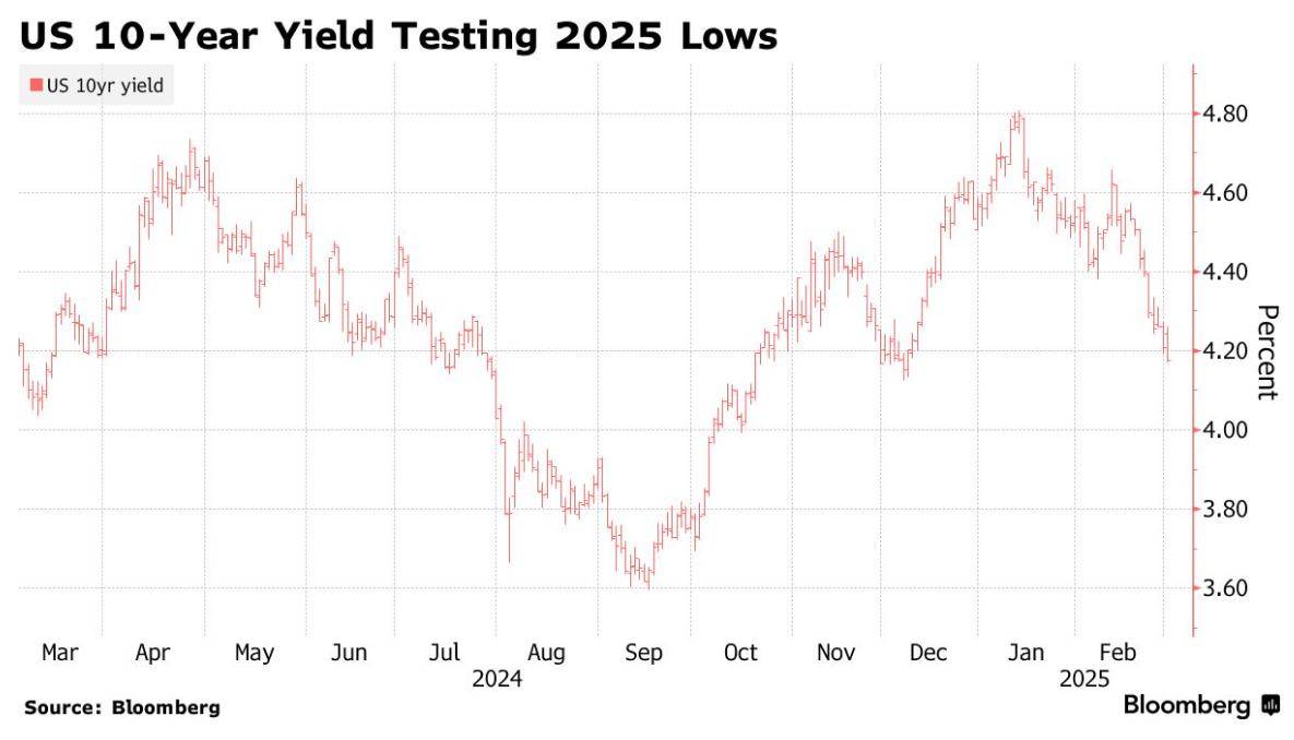 欧债收益率普遍下跌，英国10年期国债收益率跌7.7个基点