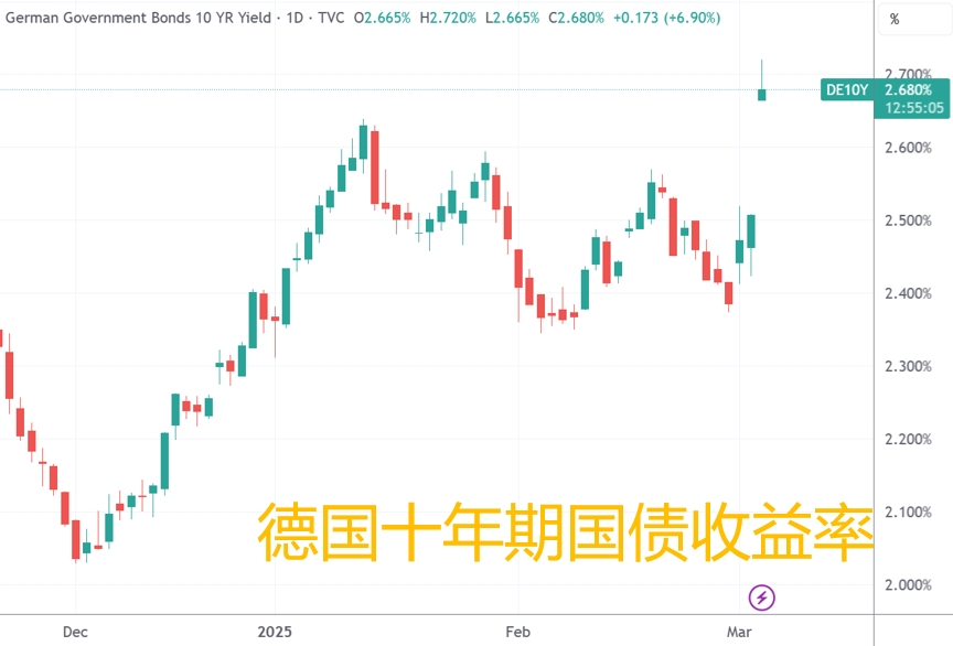 10年期德债收益率本周累跌15个基点