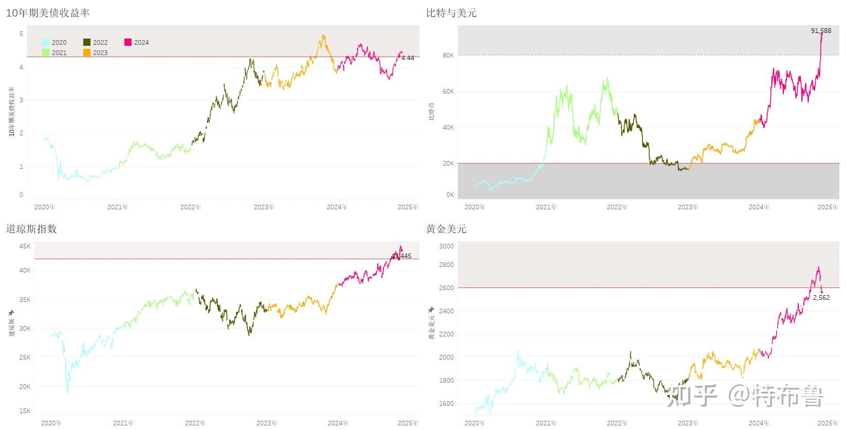 美国两年期国债收益率跌至3.4450%，为2022年9月以来的最低水平
