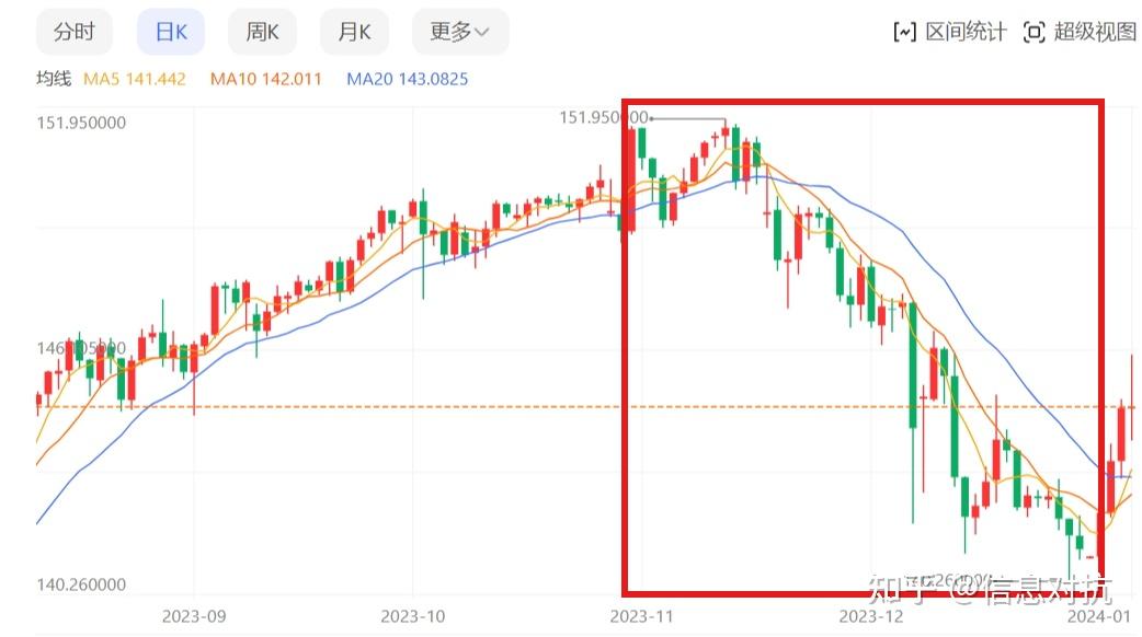 一季度外汇储备两连涨 3月央行再度增持黄金 金价突破3000关口后缘何反复盘整?