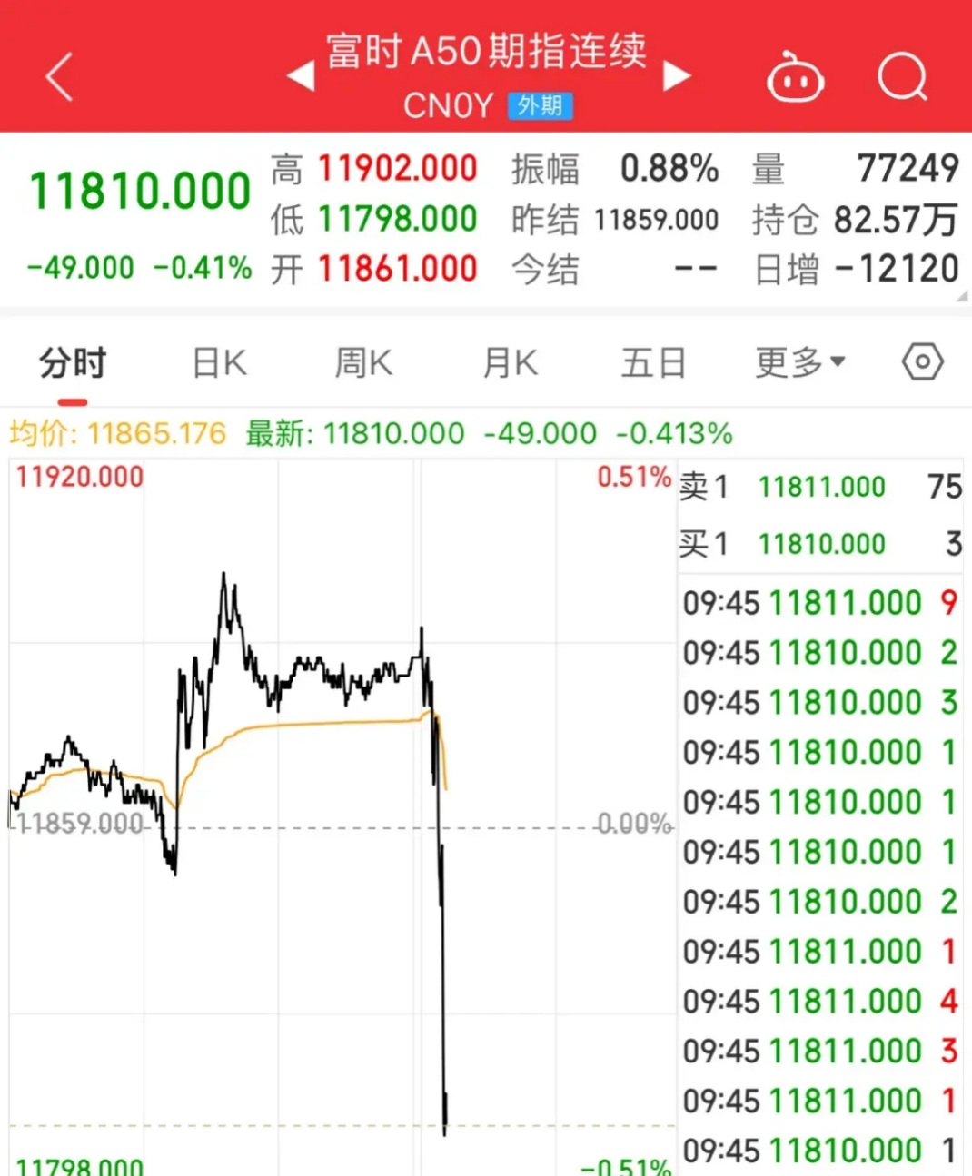 富时A50中国指数期货走高 涨幅一度超4%