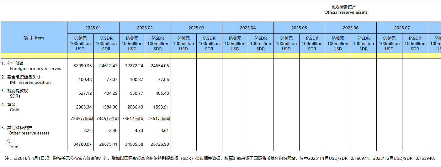 外储连续16个月稳定在3.2万亿美元以上 央行连续5个月增持黄金