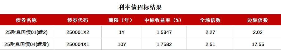 银行间主要利率债收益率普遍转为下行