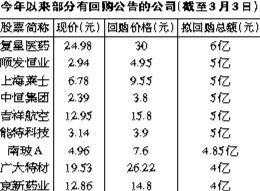 一晚上,逾30家沪市公司公告:增持回购