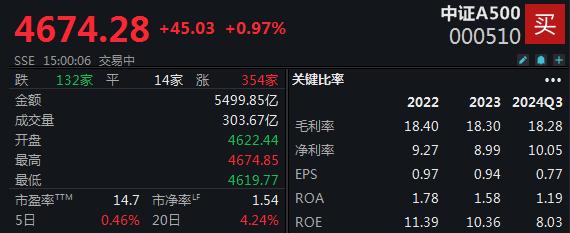 中证转债指数收涨0.97%，380只可转债收涨