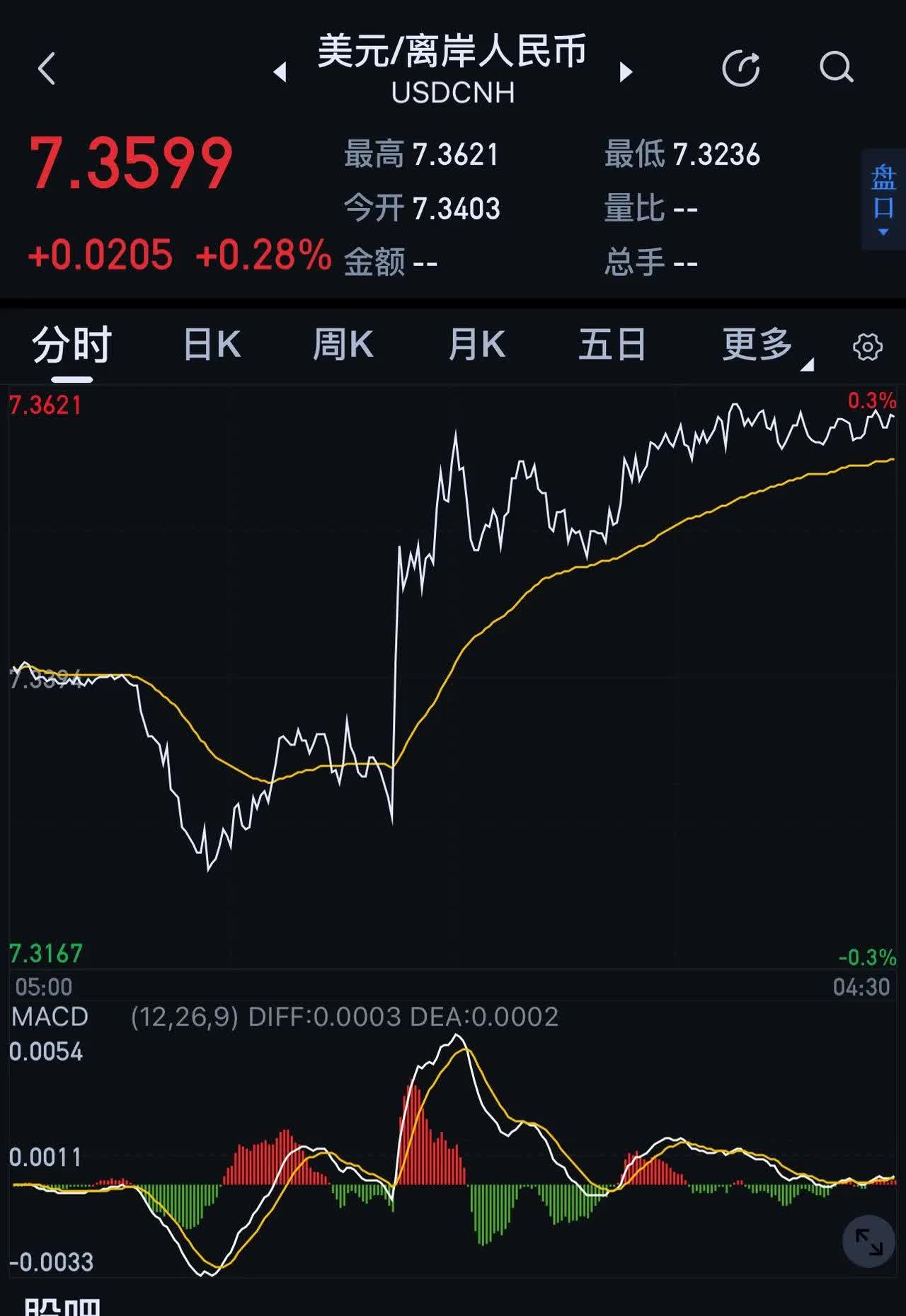 离岸人民币兑美元下跌0.5%至7.3818