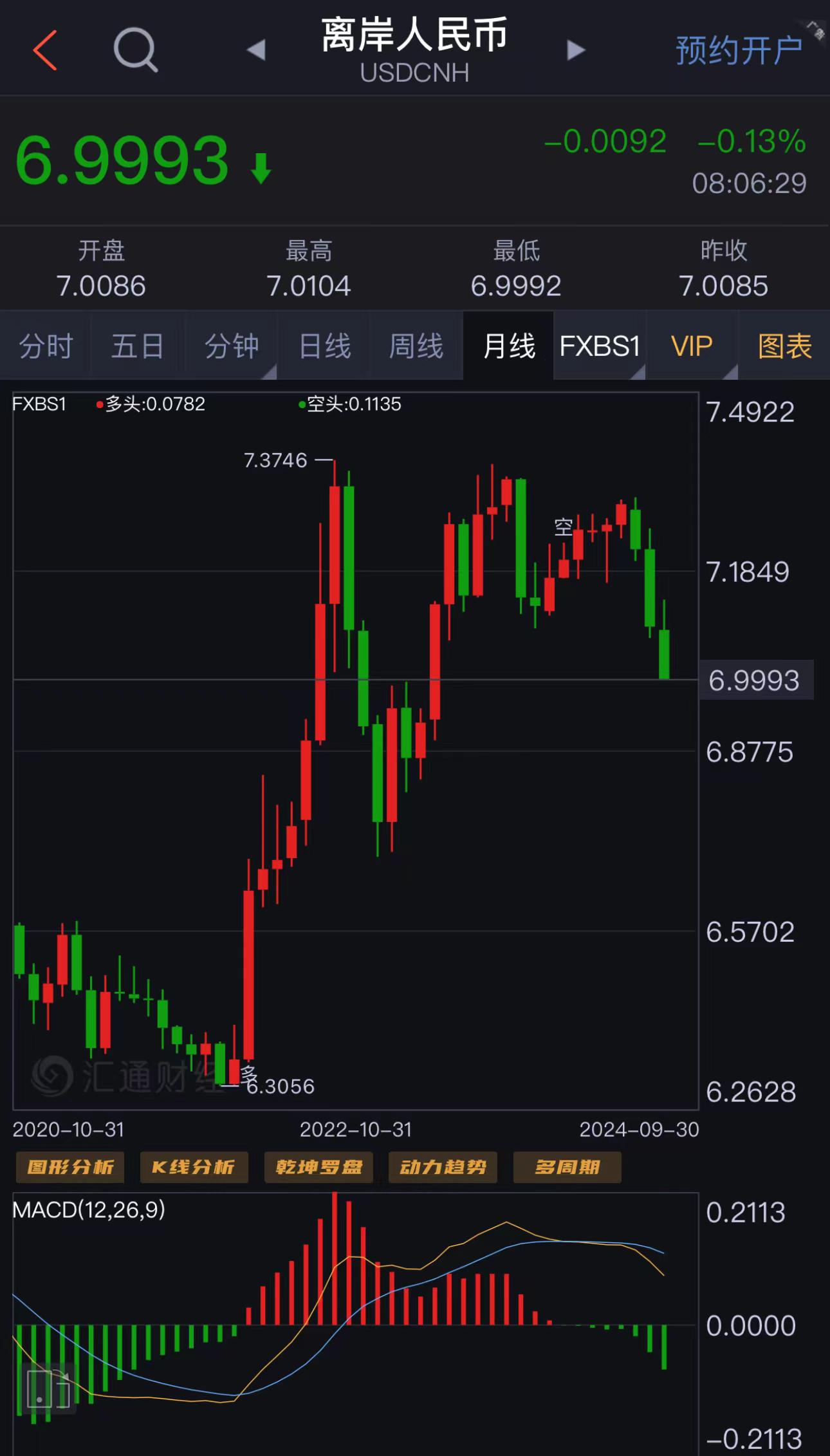中间价突破7.2 离岸人民币一度突破7.4关口 人民币后续走势如何