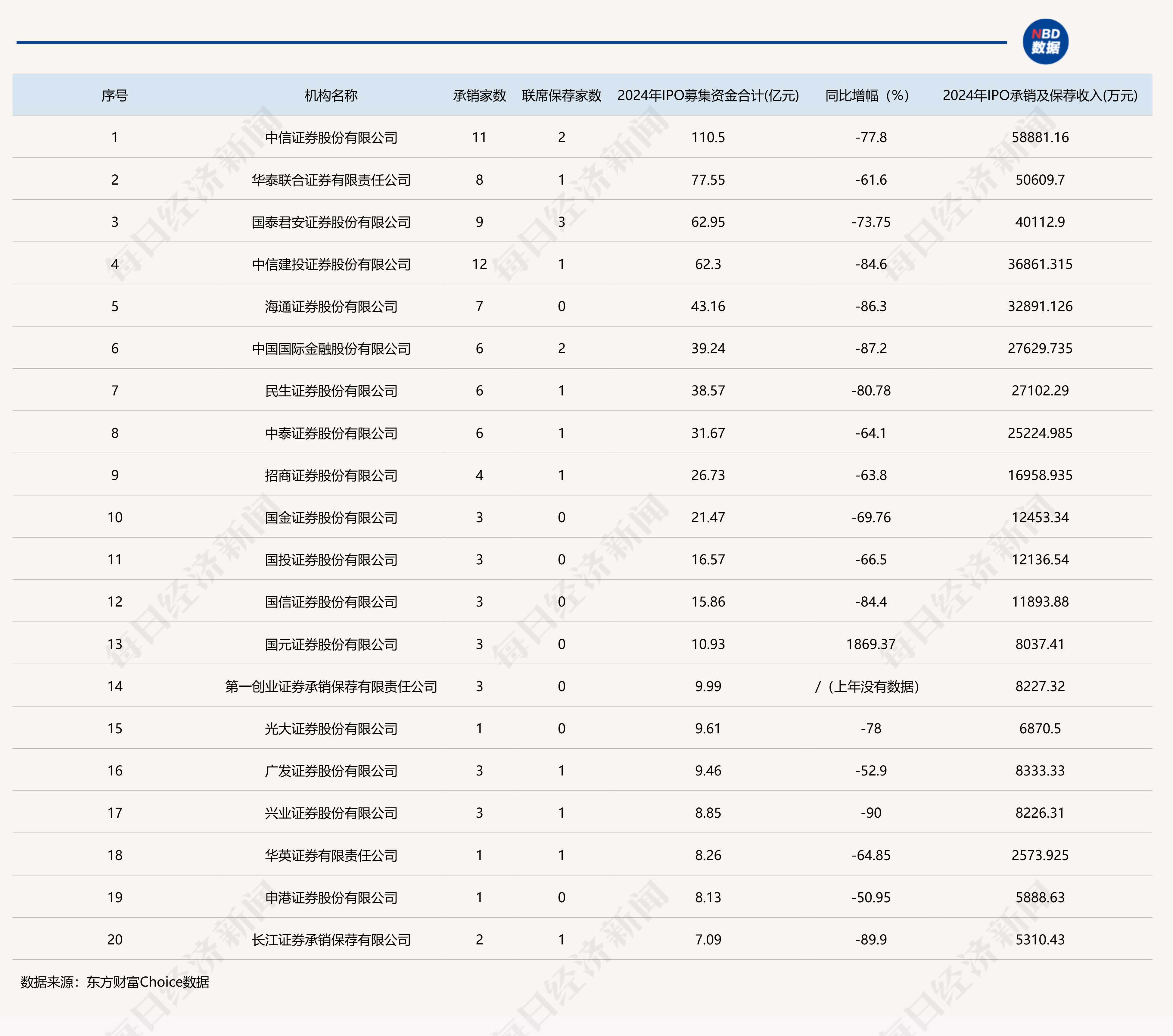 券商今年以来发债规模已超3000亿元