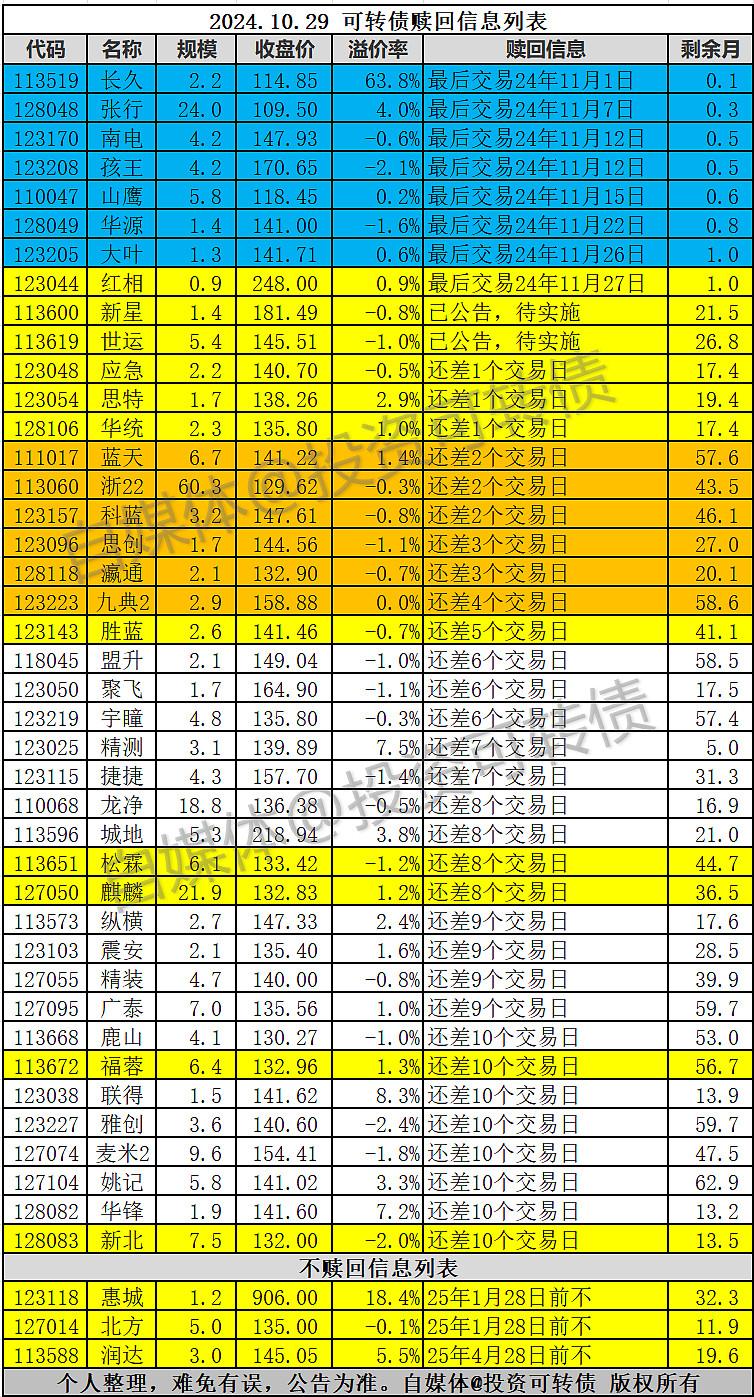 可转债开盘调整 高价品种惠城转债上涨6%