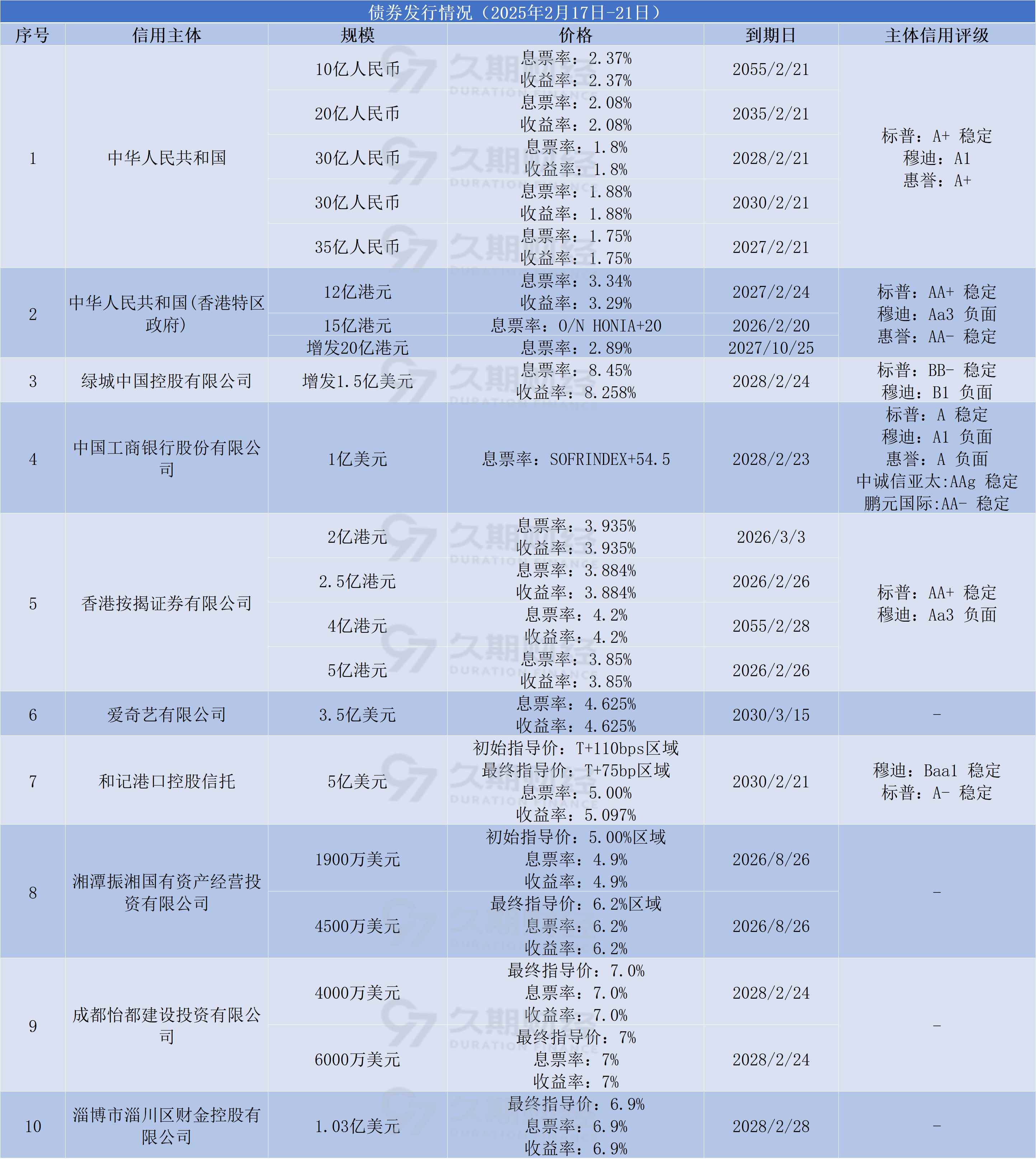 财政部拟发行400亿国债，期限91天
