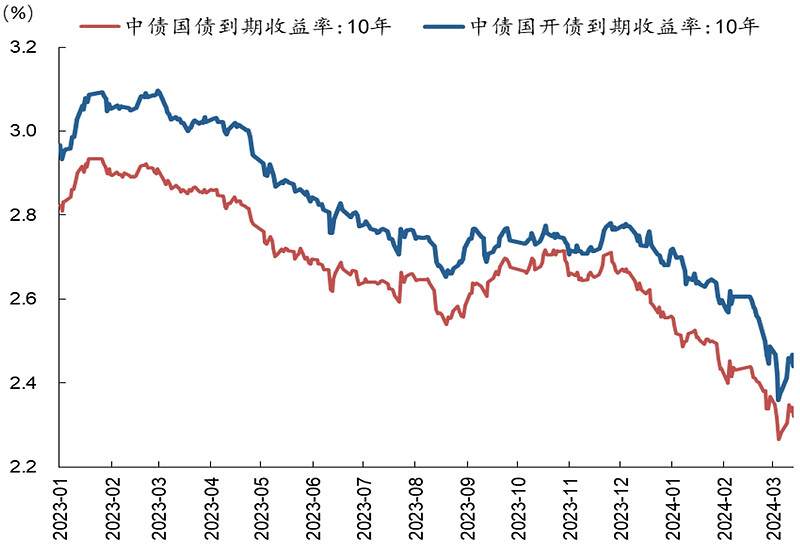 债市收盘|市场波动加大 10年国开债单日交易量直逼4000笔
