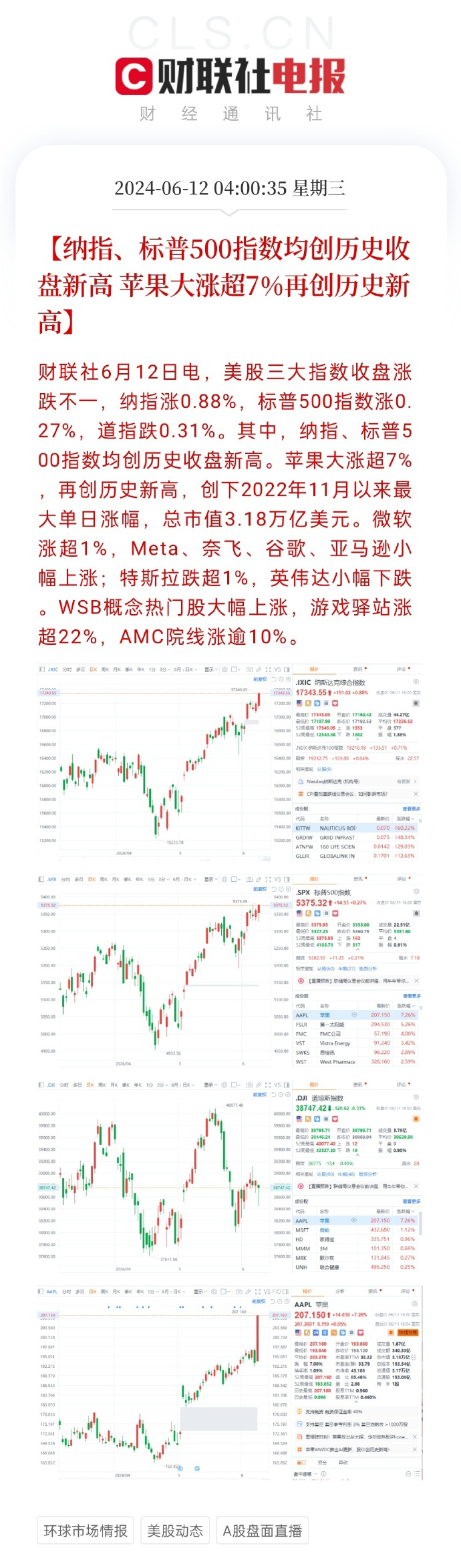 美股直线拉升 纳指涨幅超12%