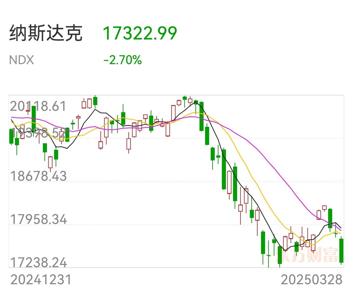 美股收盘：纳指单日暴拉12% “七巨头”六家涨幅上双