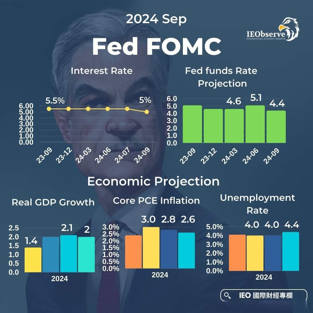 一度突破4.5%关口！美国长债利率飙升 多国宽松政策蓄势待发