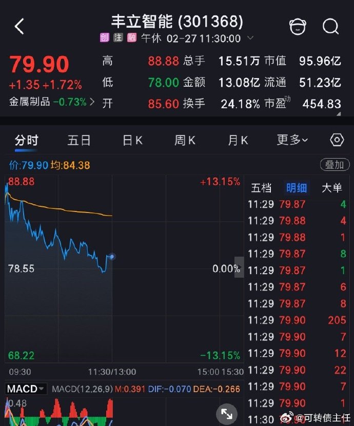 可转债开盘上行 欧通转债上涨14%
