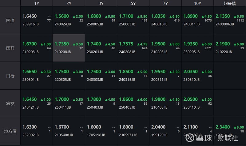 债市收盘|国债收益率曲线陡度加剧,30年国债期货失守120整数位