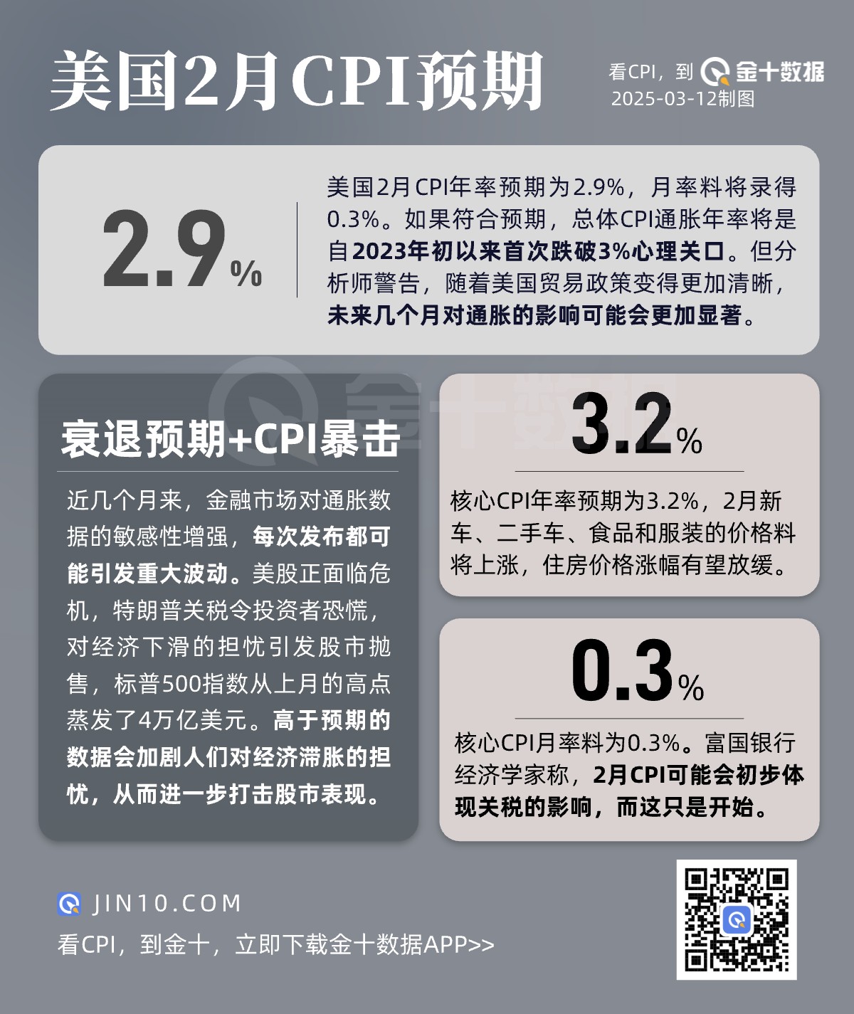 美国通胀超预期降温！3月CPI同比增长2.4% 环比意外下降0.1%