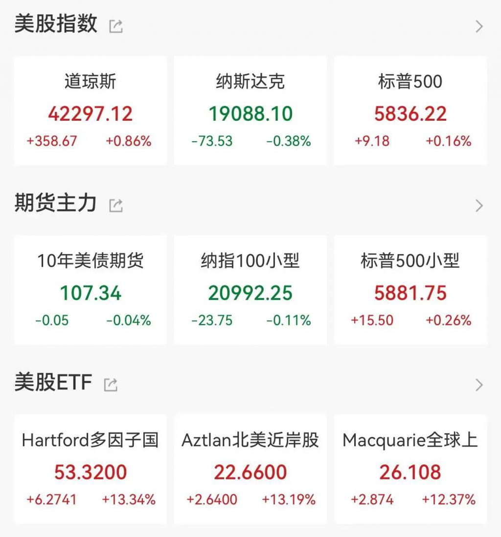 美国30年期国债收益率升至4.95%，创1982年来最大周线涨幅