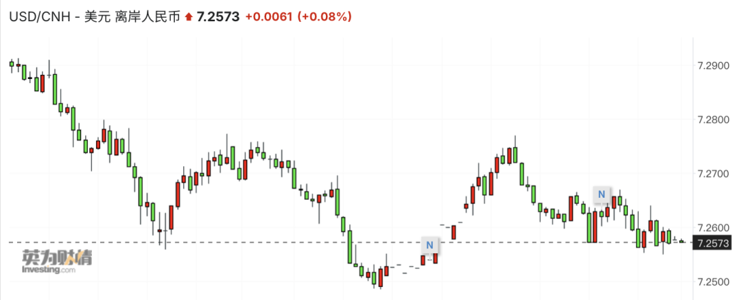 人民币汇率收复7.3！较年内低点大涨超1200个基点 美元指数跌破100
