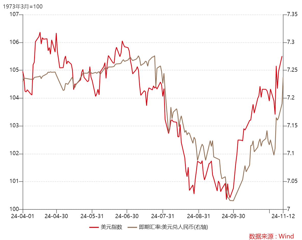 人民币汇率收复7.3！较年内低点大涨超1200个基点 美元指数跌破100