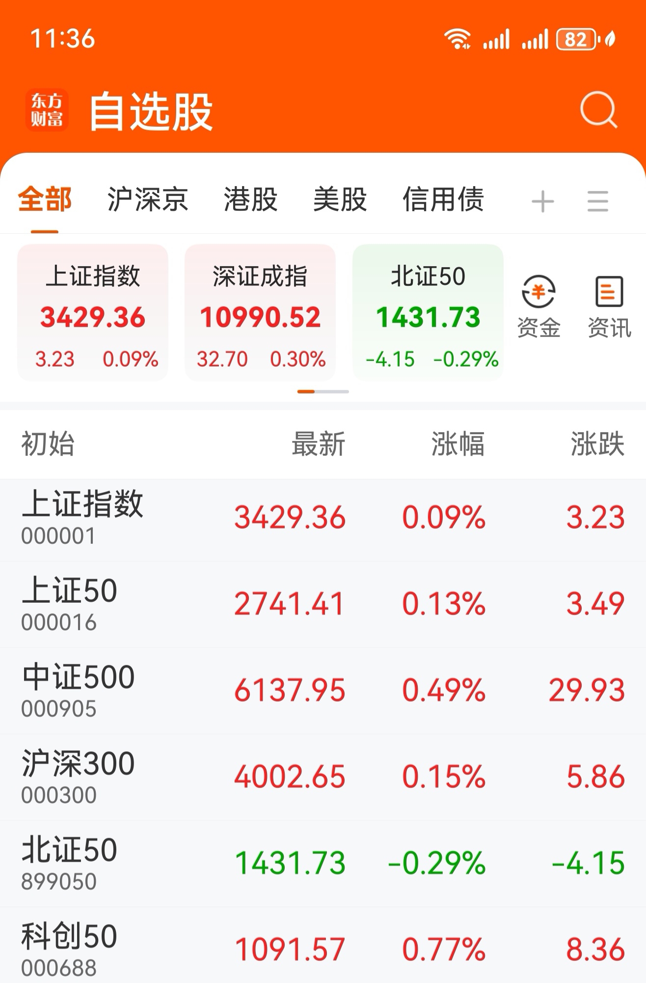 中证转债指数收跌0.29%,134只可转债收涨