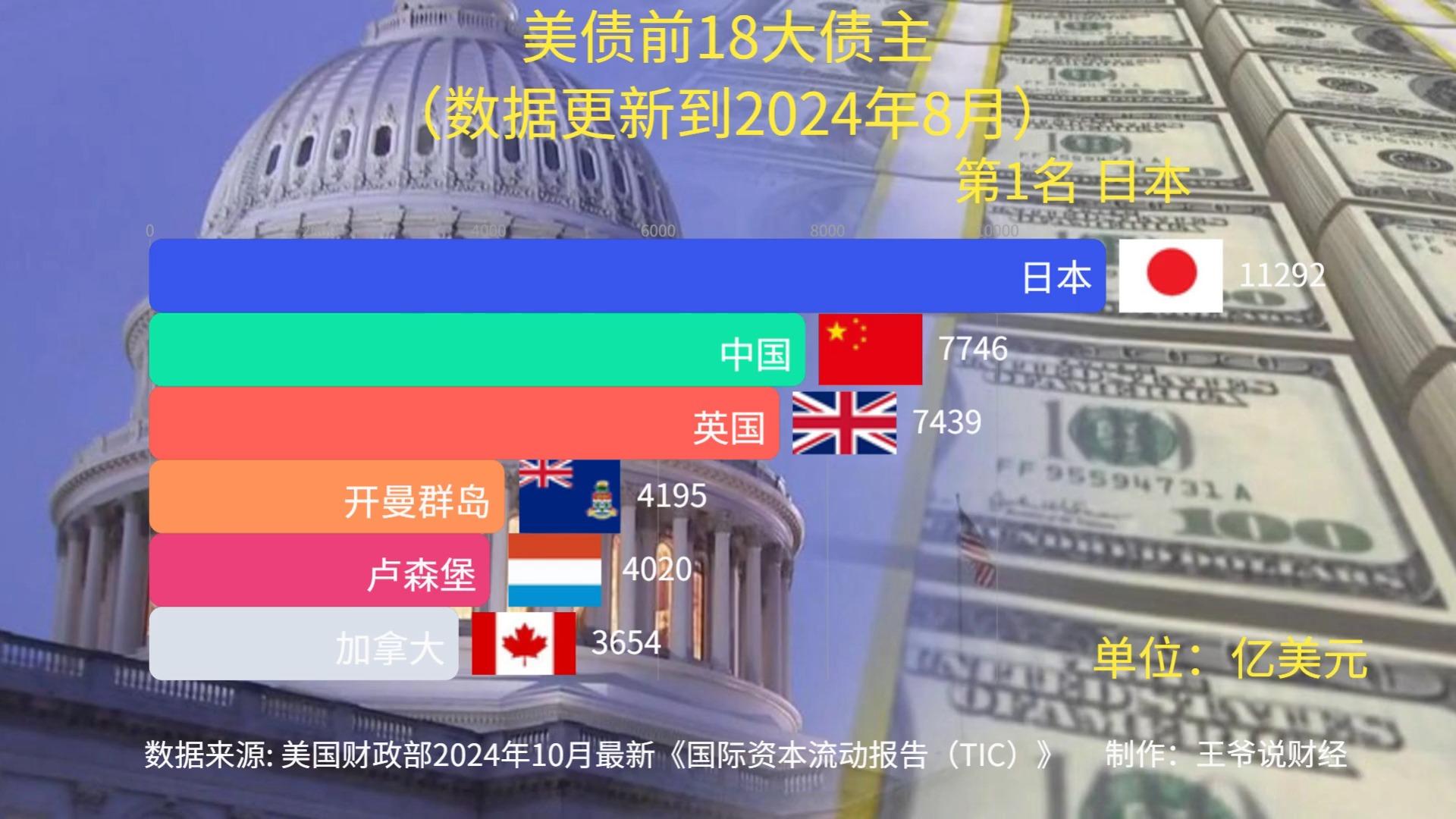 “股债汇”三杀！投资者抛售美债 美国海外债主都有谁？