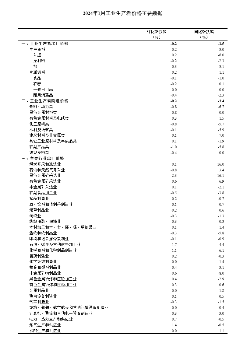 美国3月PPI同比增长2.7% 环比意外下降0.4%