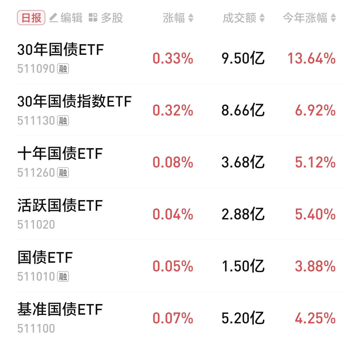 美国10年期国债收益率本周累计上涨49.52个基点，创2001年以来最大单周涨幅