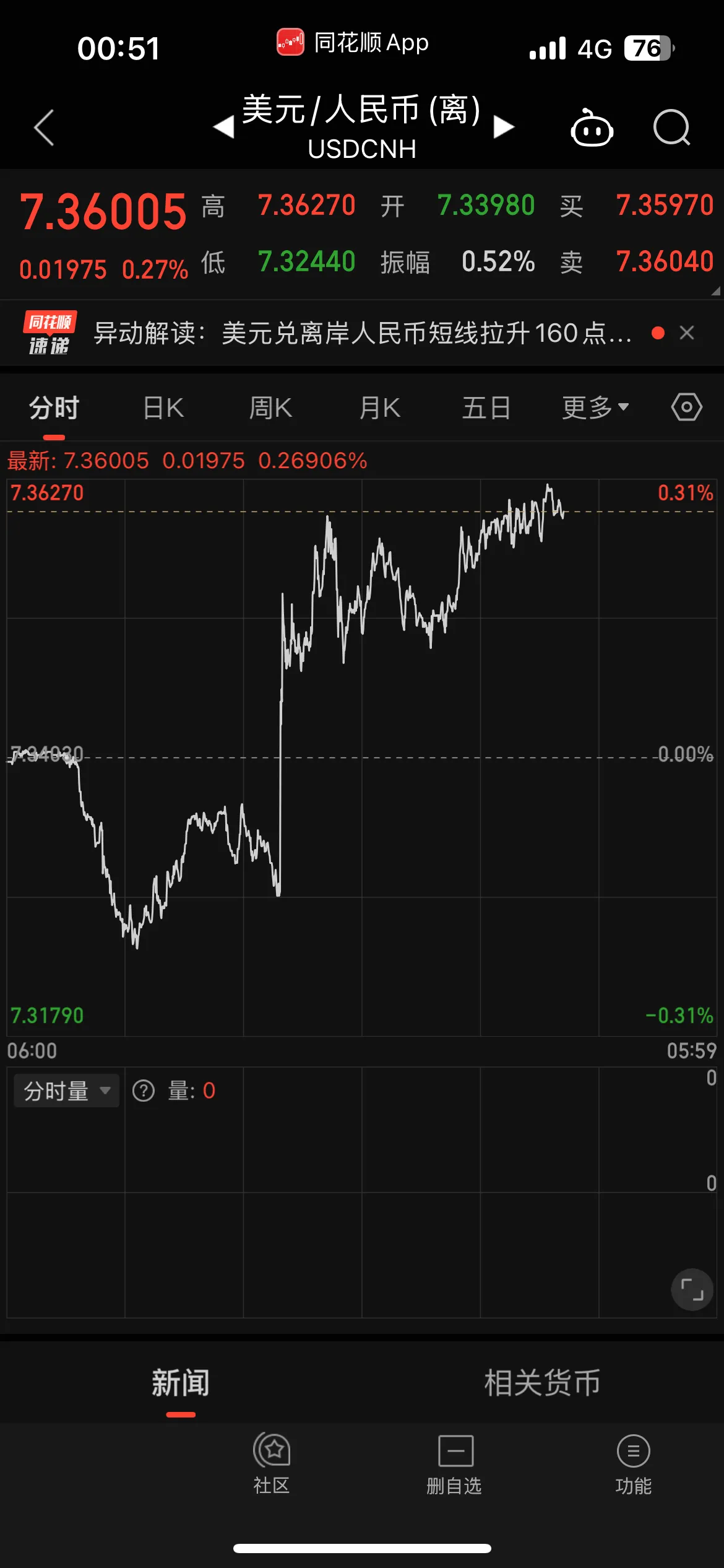欧债收益率多数下跌，德国10年期国债收益率跌1个基点