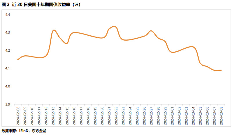 美债收益率集体收涨,2年期美债收益率涨8.76个基点