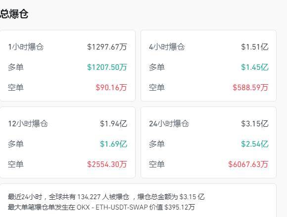又是特朗普!币安探索与特朗普家族达成交易 加密货币全线爆发 12万人爆仓!