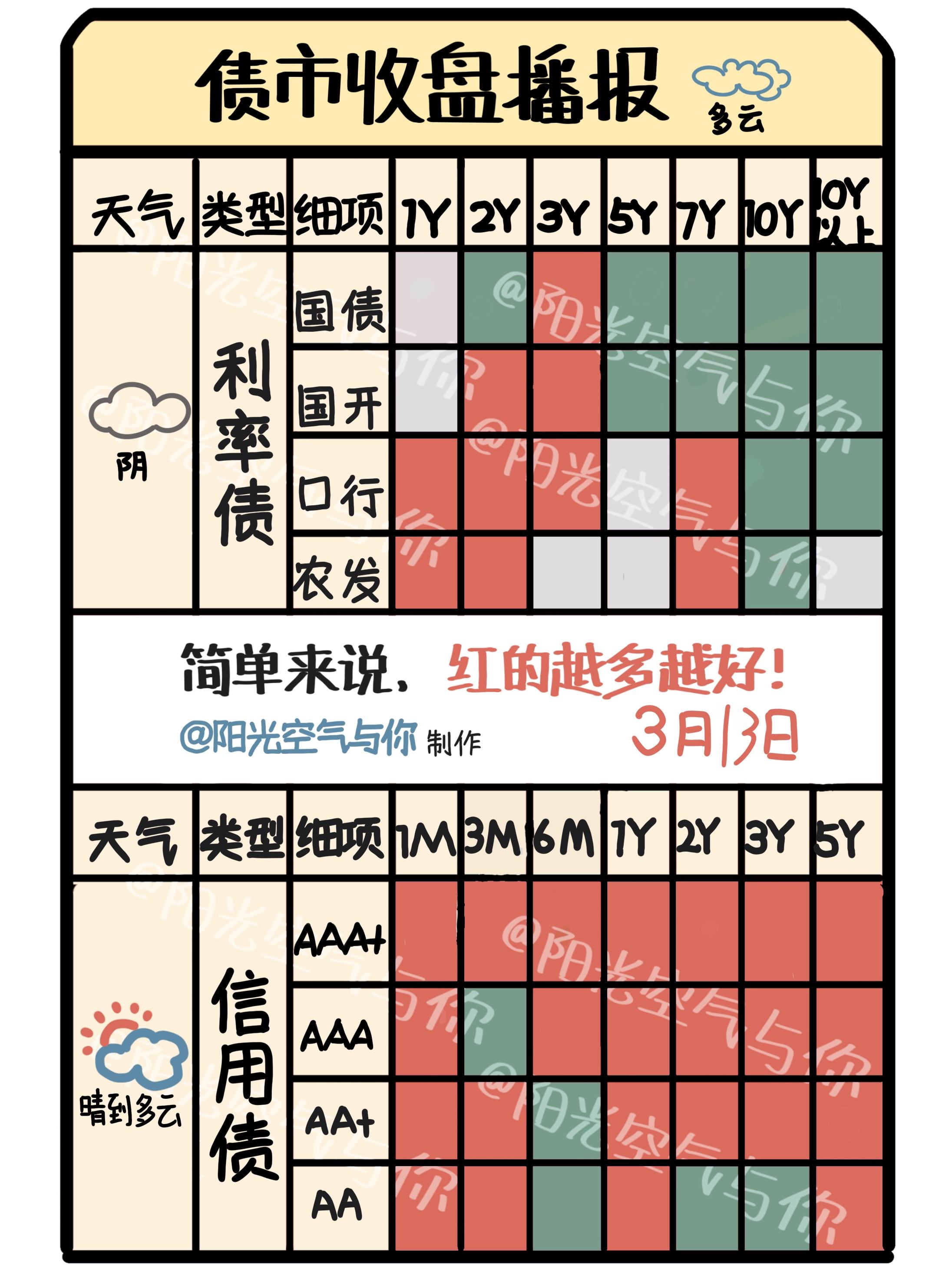 债市收盘|国债收益率长短端走势分化,专家称货币政策受到较多制约