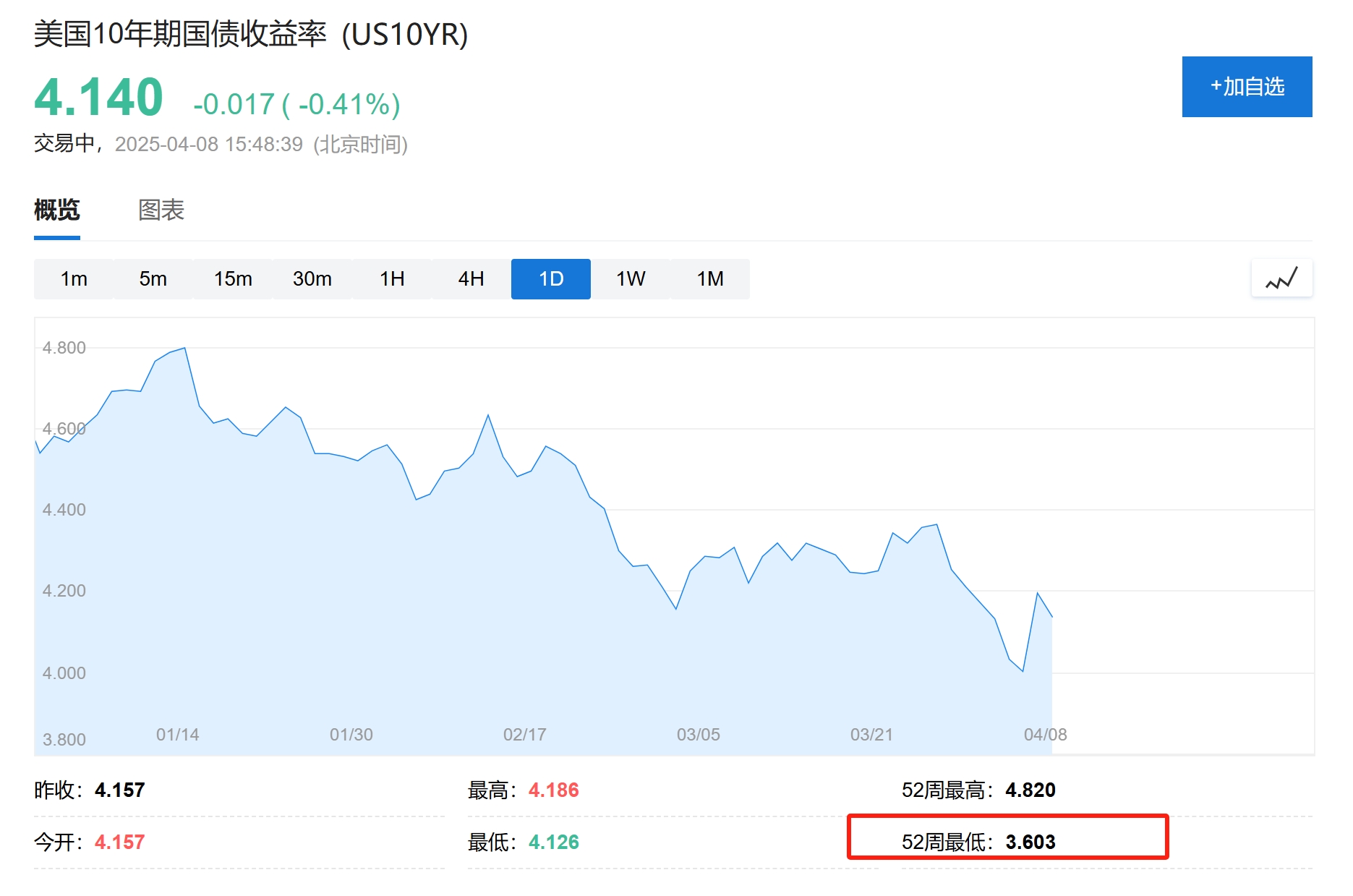 美债巨震 全球传统避险资产迎来信任重估
