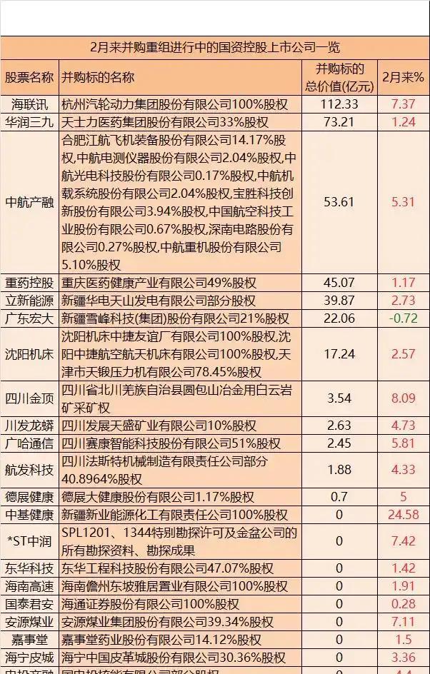 A股并购重组升温: 科技领域成主阵地 年内案例数量翻倍