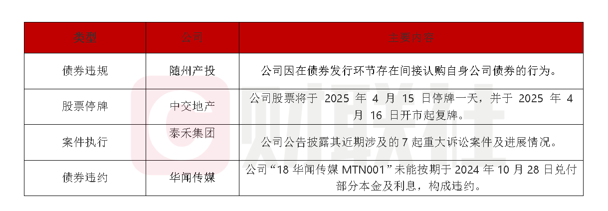 债市公告精选（4月15日）|中交地产巨亏51.79亿，股票被实施退市风险警示；随州现代产投集团因债券发行违规被出具警示函
