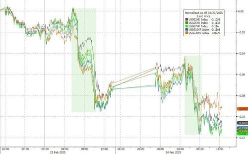 美债收益率一周来首度回落