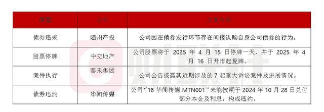 债市公告精选（4月15日）|中交地产巨亏51.79亿，股票被实施退市风险警示；随州现代产投集团因债券发行违规被出具警示函
