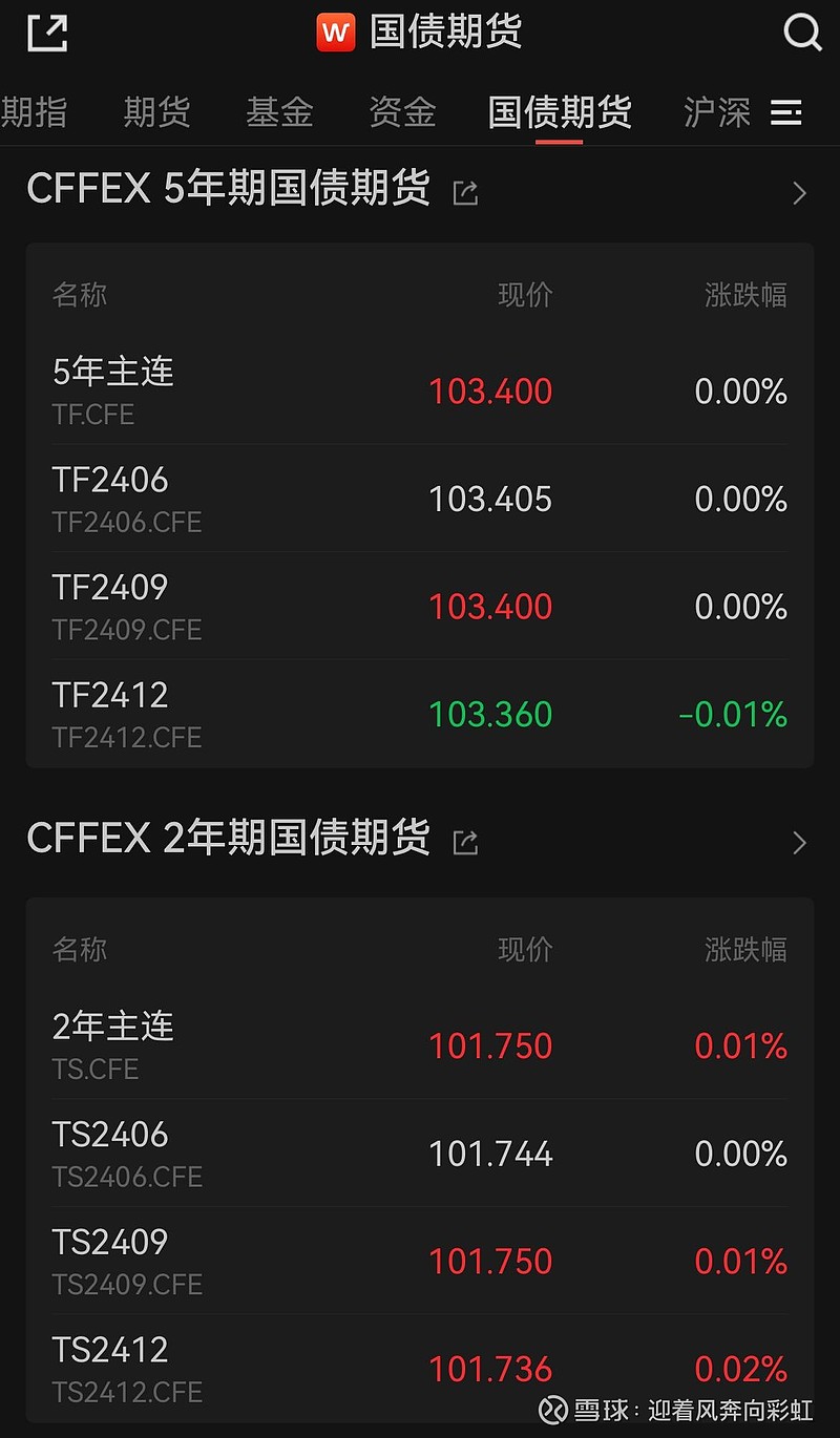 国债期货收盘全线下跌，30年期主力合约跌0.03%