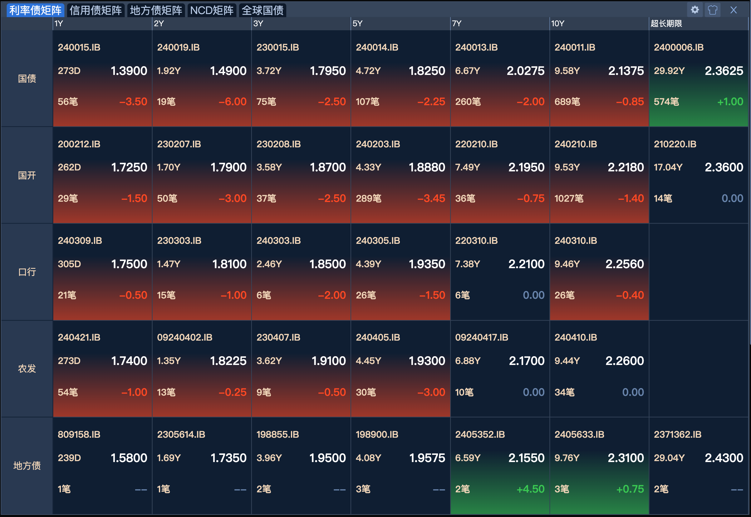 债市收盘|进入数据空窗期,国债收益率小幅盘整,波动有限